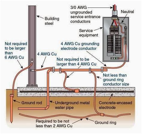 electrical panel box grounding with neutral|grounding rod size chart.